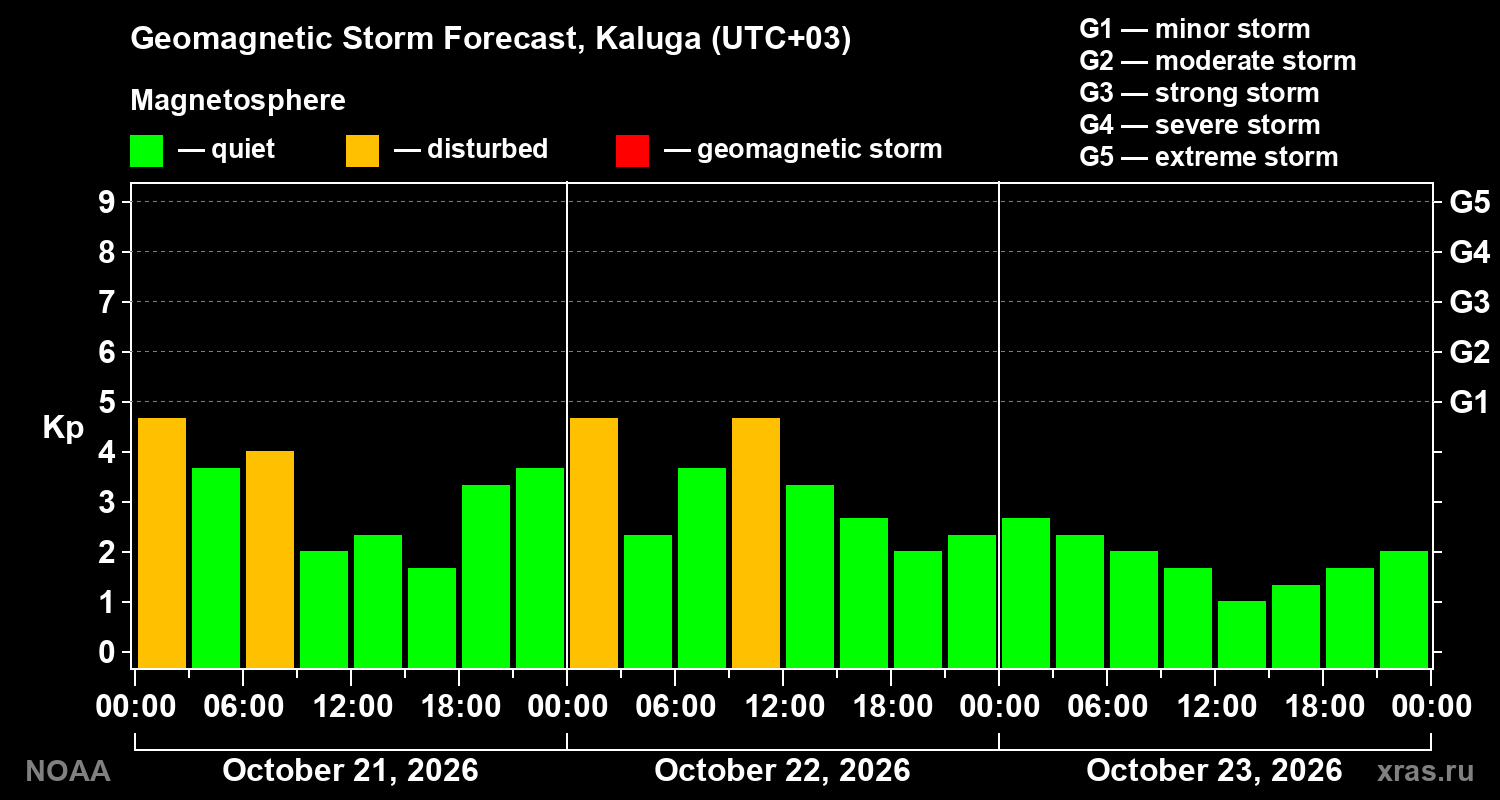 Geomagnetic index Kp forecast for three days