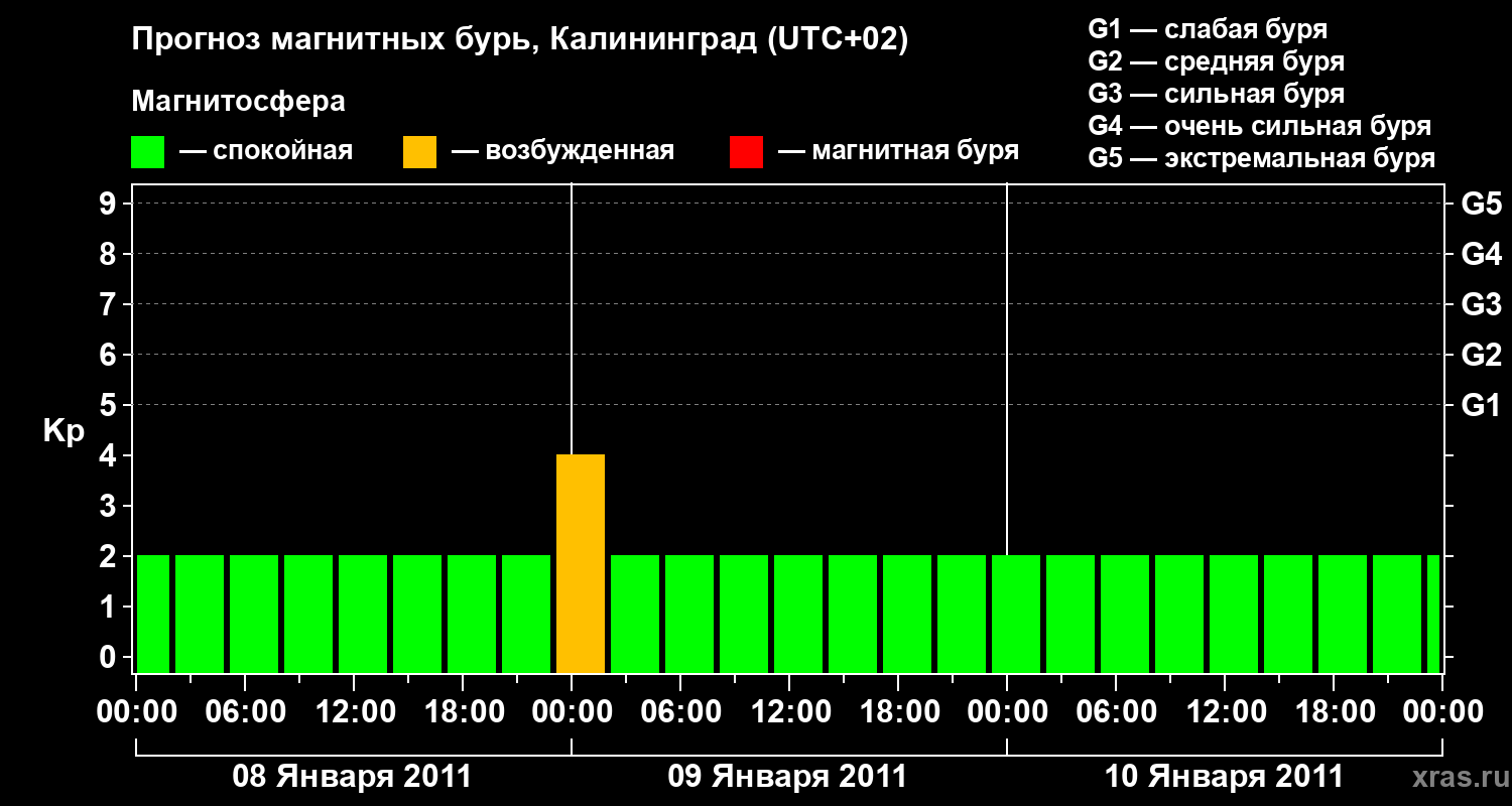 Прогноз геомагнитного индекса Kp