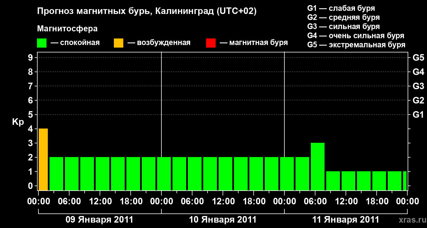 Прогноз геомагнитного индекса Kp