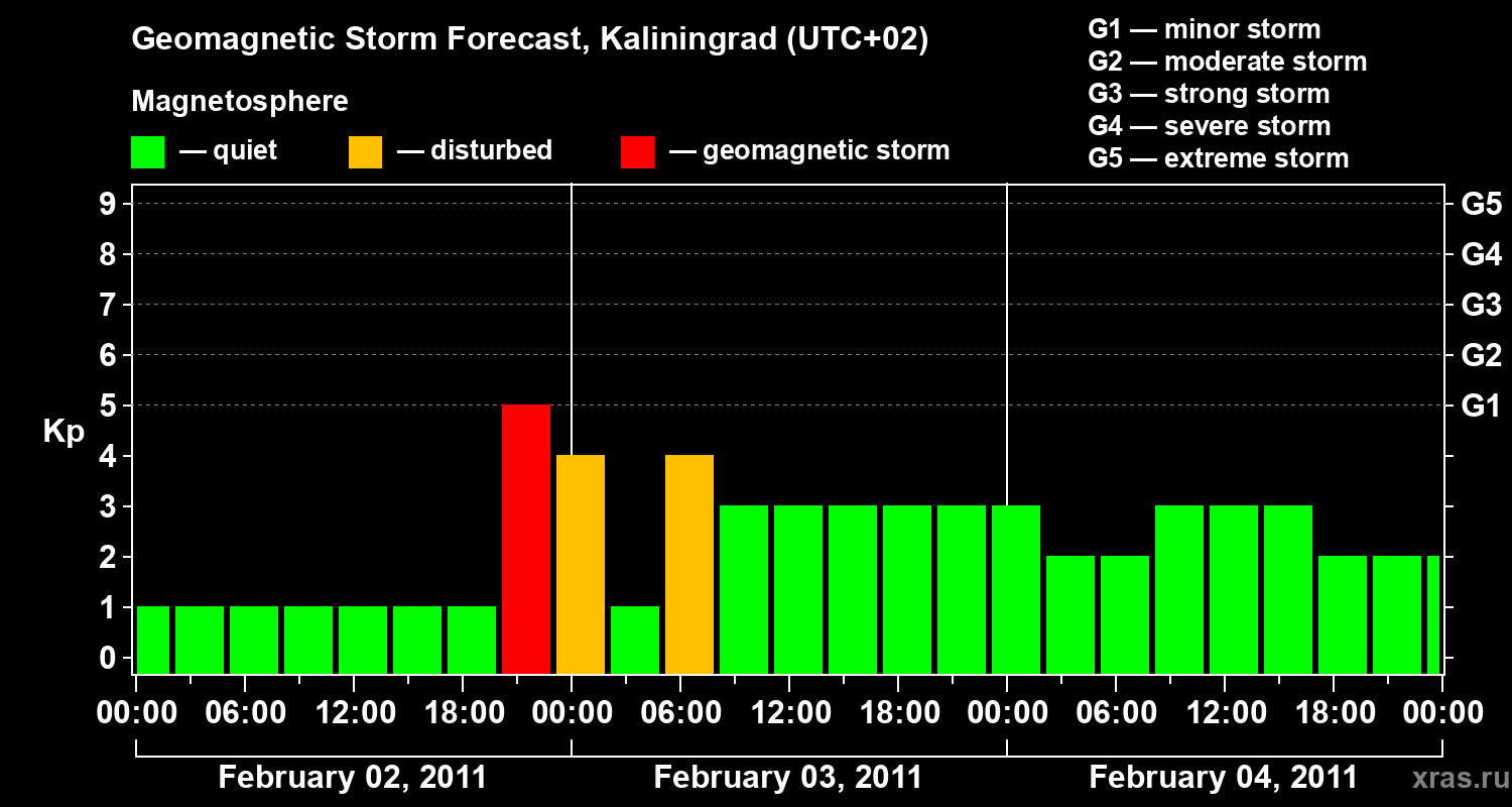 Forecast of the geomagnetic index Kp