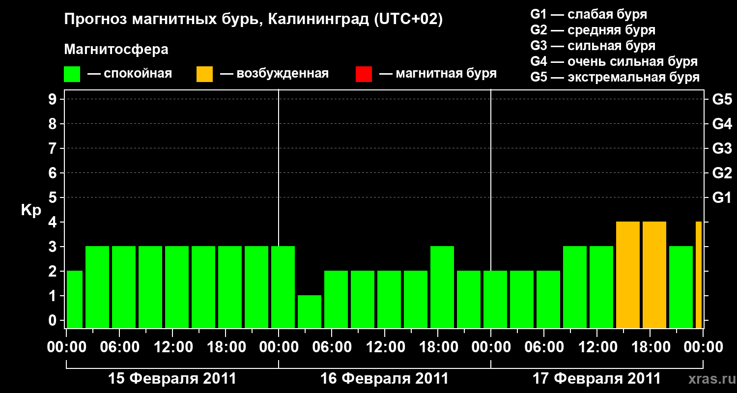 Прогноз геомагнитного индекса Kp
