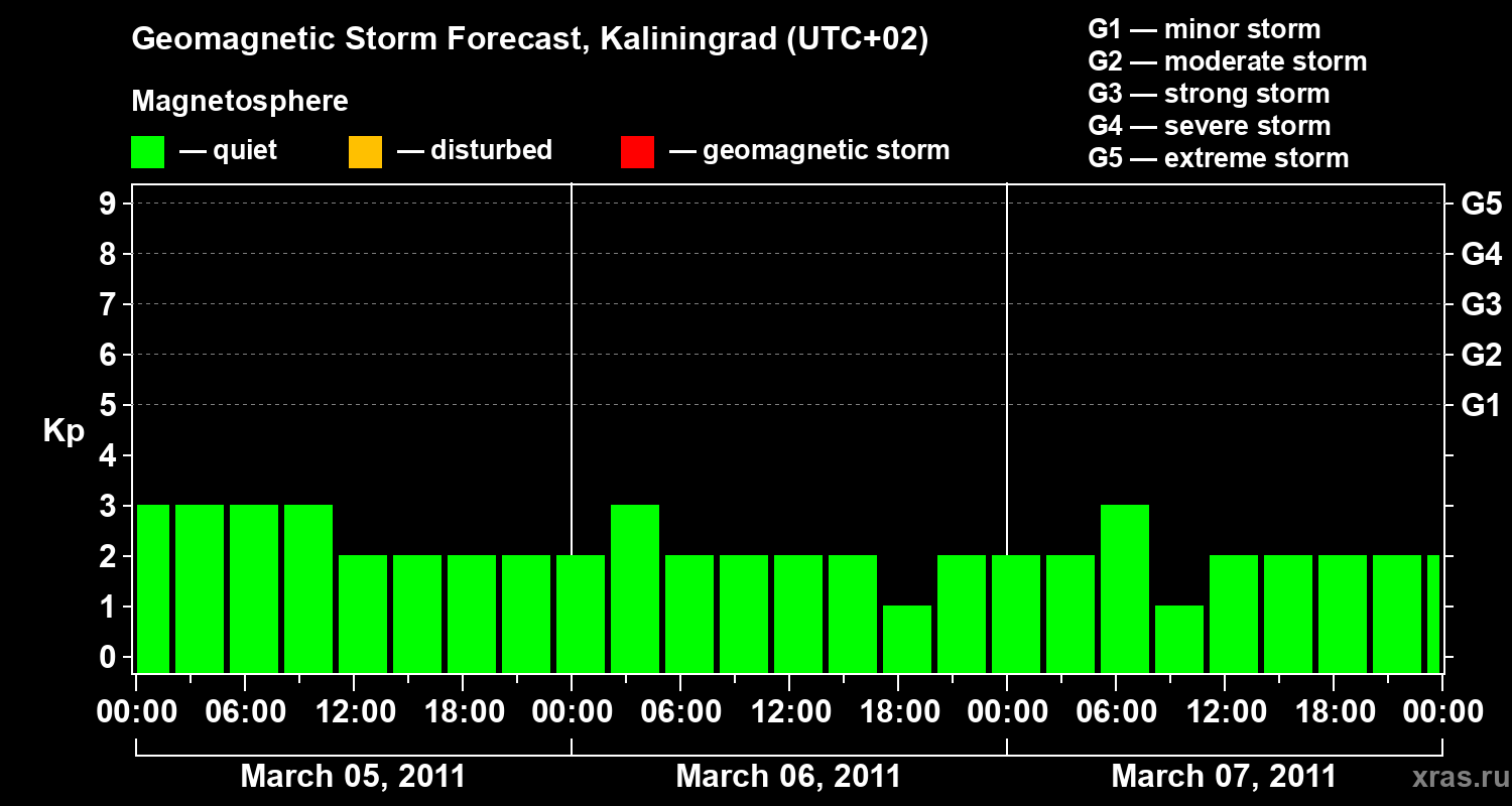 Forecast of the geomagnetic index Kp
