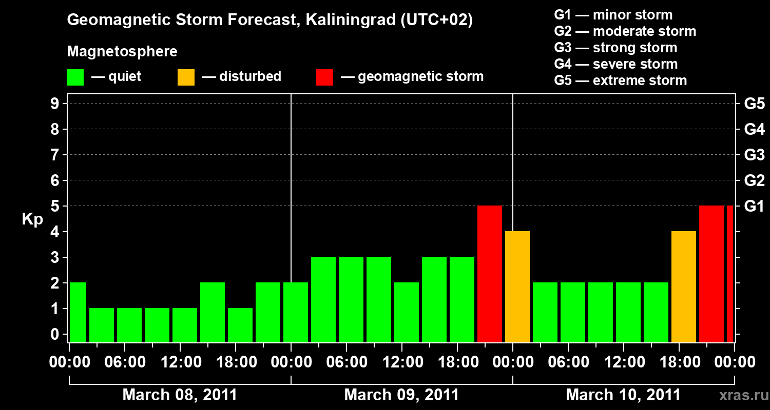 Forecast of the geomagnetic index Kp