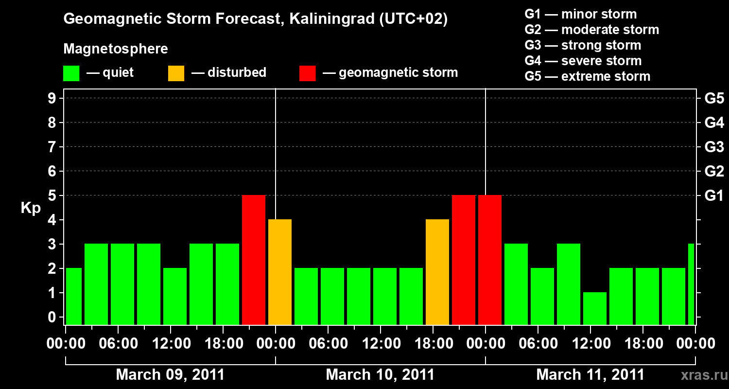 Forecast of the geomagnetic index Kp