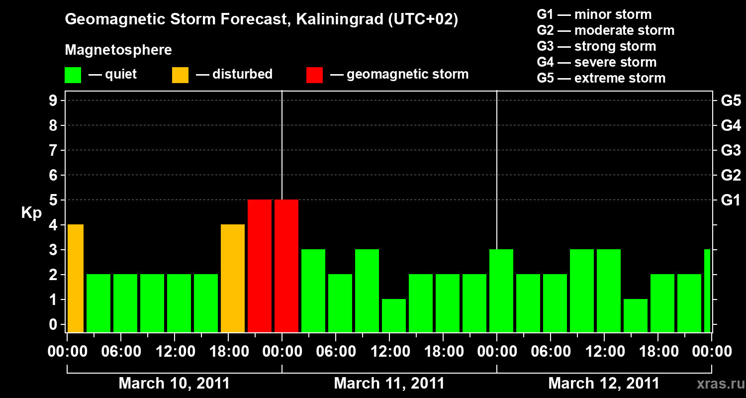 Forecast of the geomagnetic index Kp