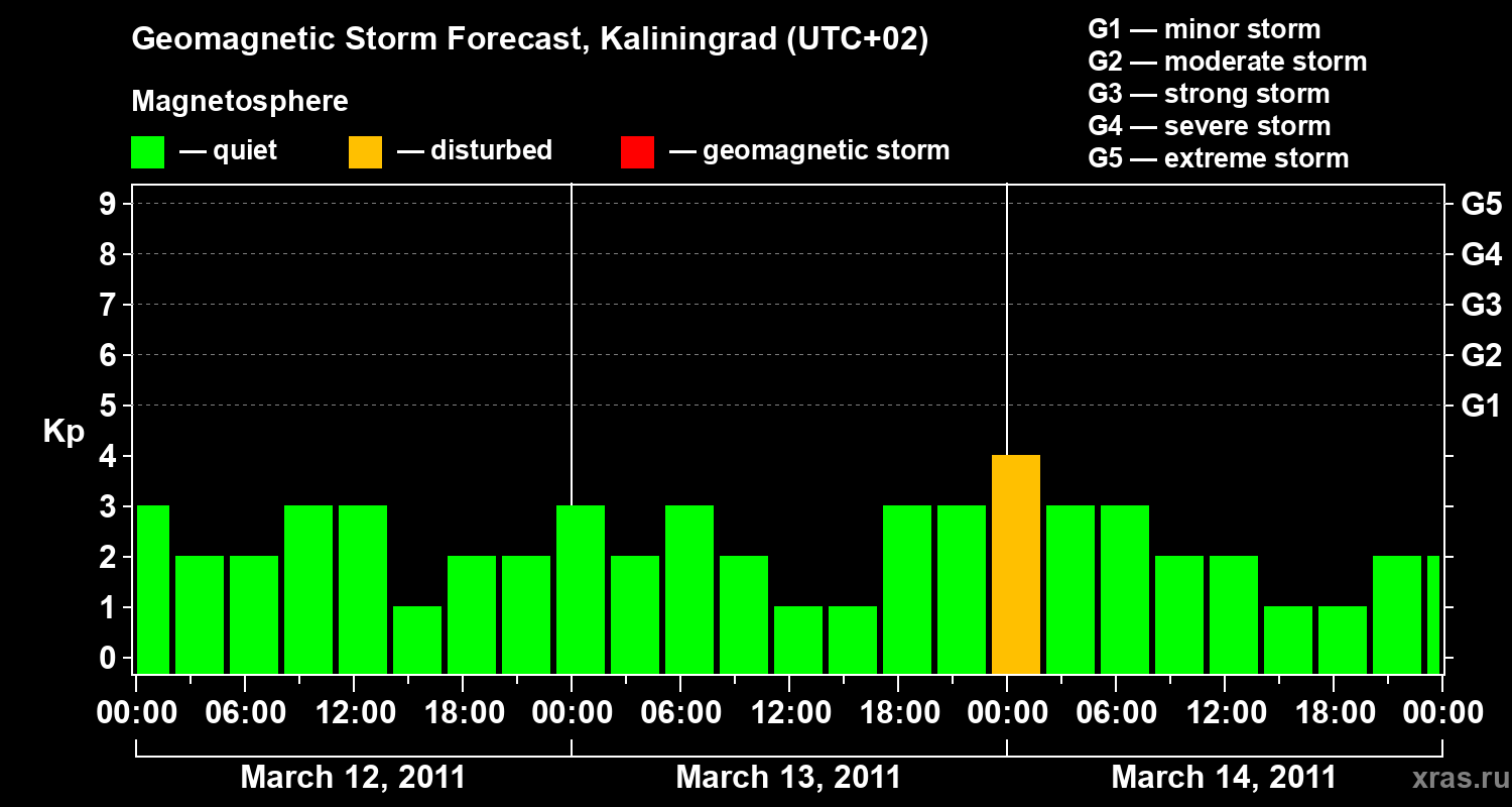 Forecast of the geomagnetic index Kp