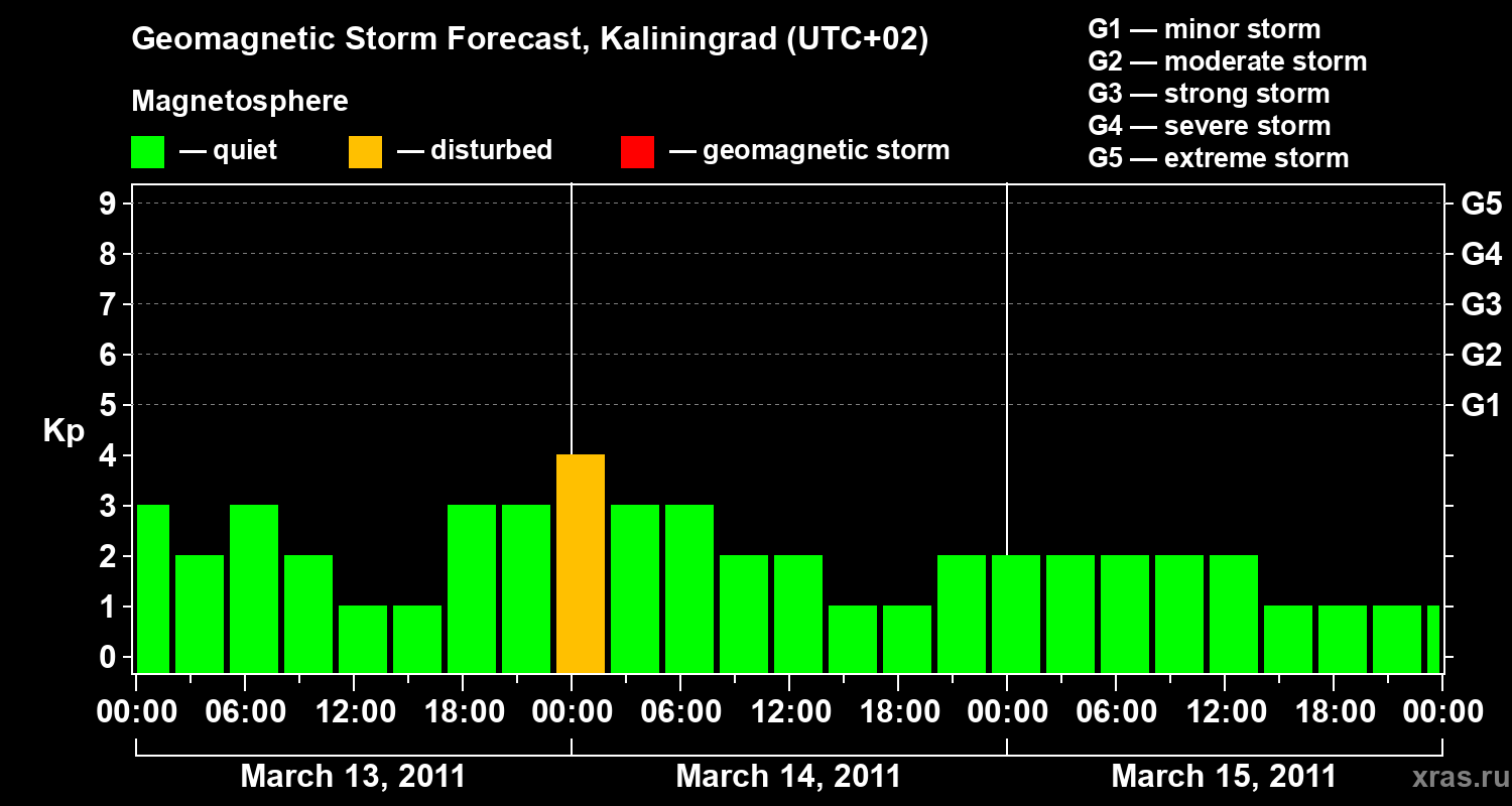 Forecast of the geomagnetic index Kp