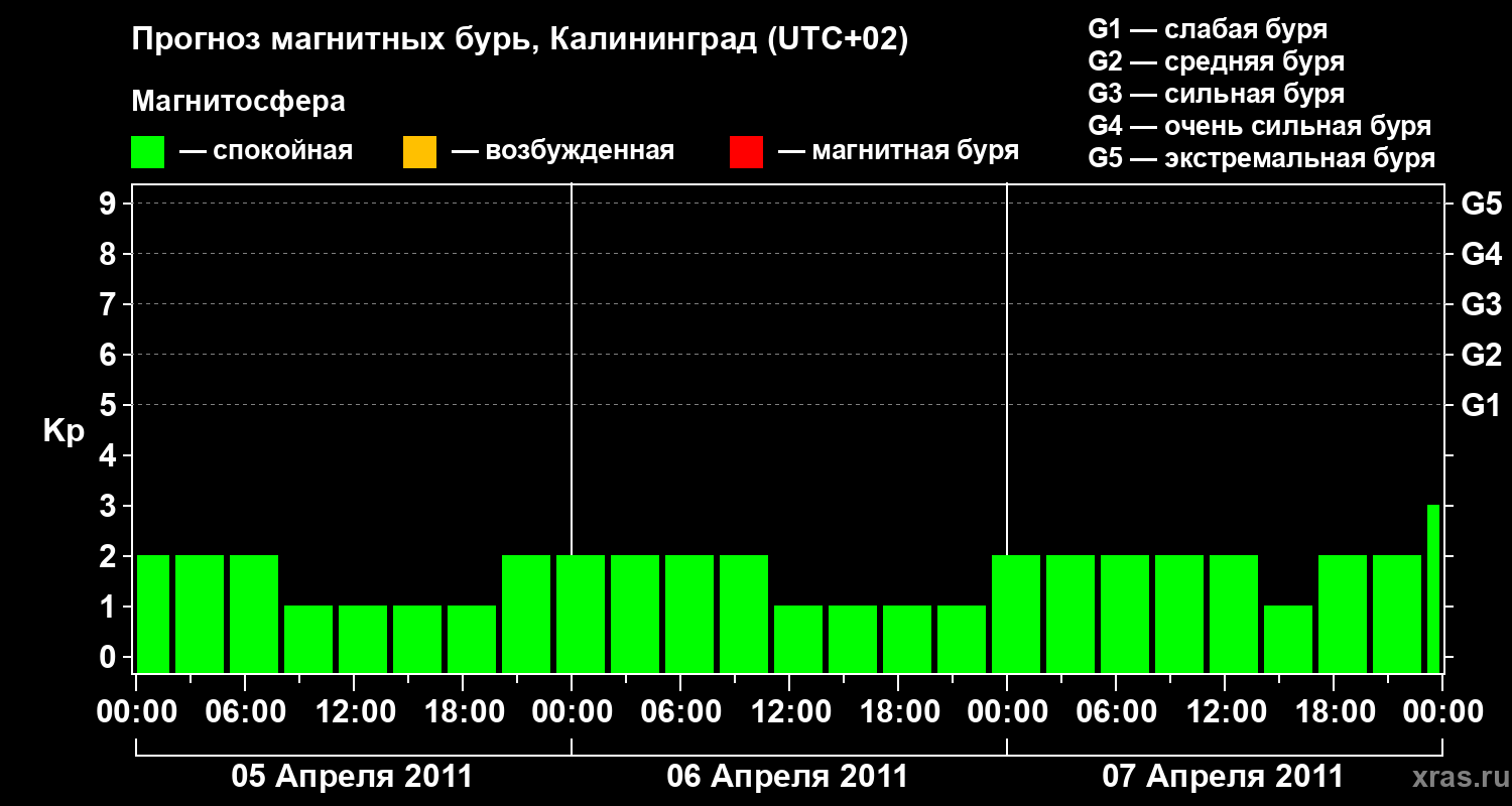 Прогноз геомагнитного индекса Kp