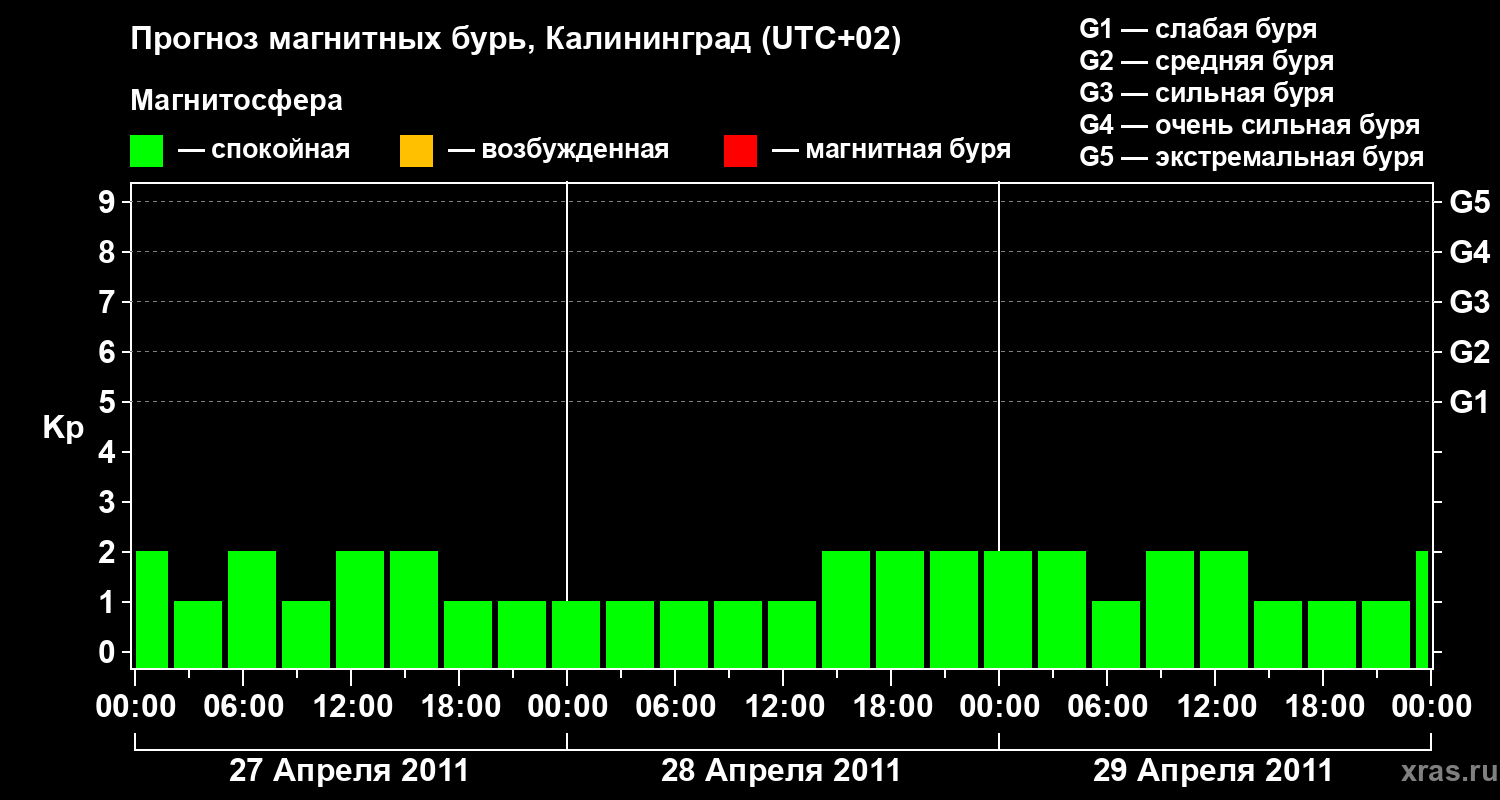 Прогноз геомагнитного индекса Kp