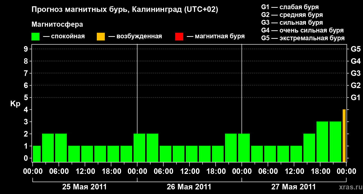 Прогноз геомагнитного индекса Kp
