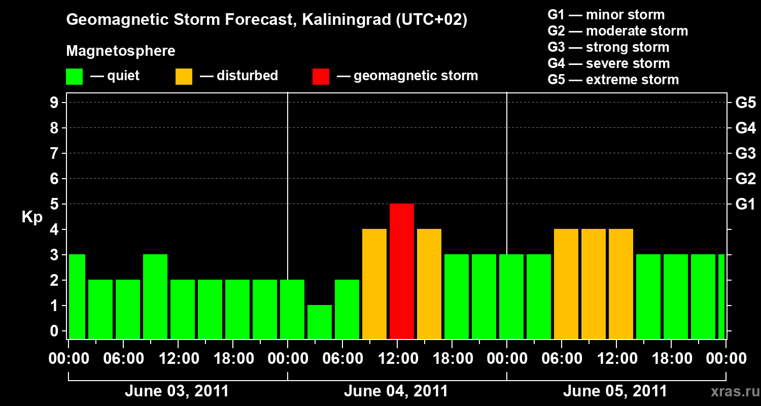 Forecast of the geomagnetic index Kp