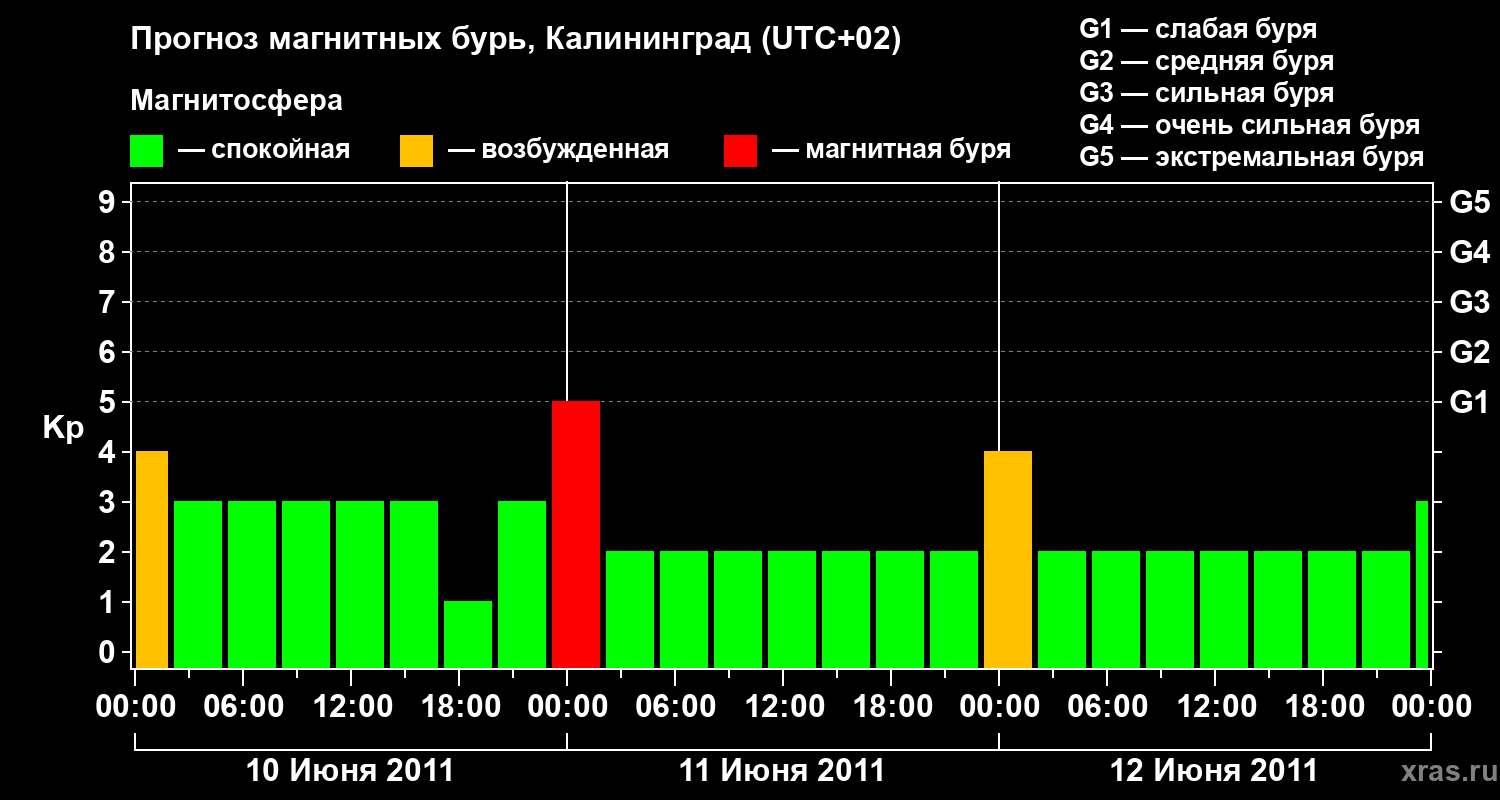 Прогноз геомагнитного индекса Kp
