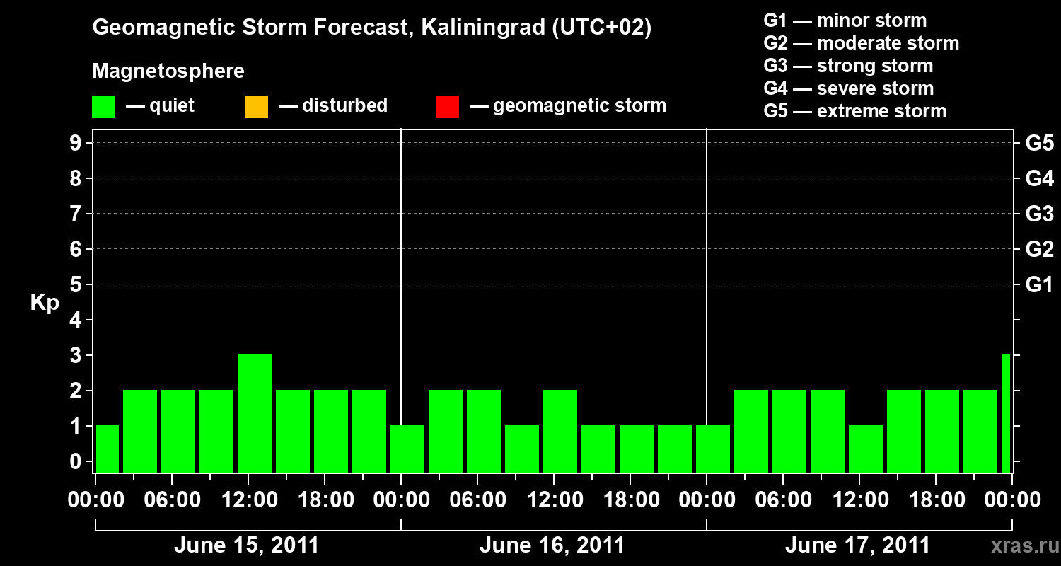 Forecast of the geomagnetic index Kp