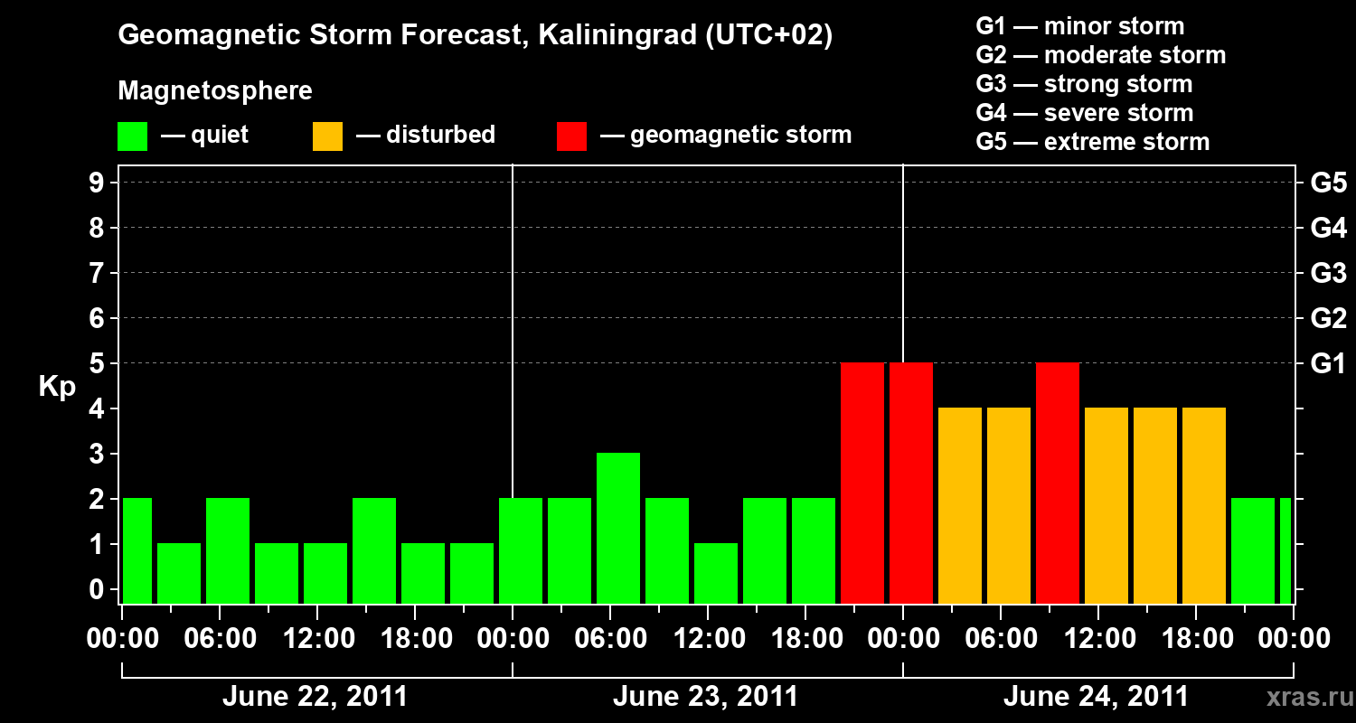 Forecast of the geomagnetic index Kp