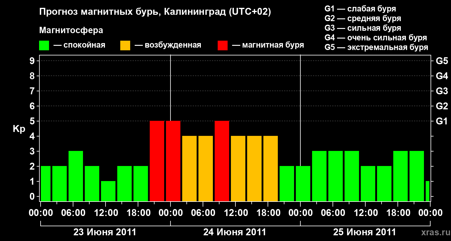 Прогноз геомагнитного индекса Kp