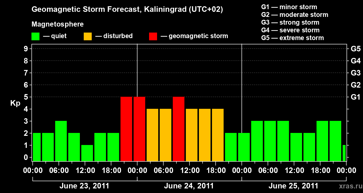 Forecast of the geomagnetic index Kp