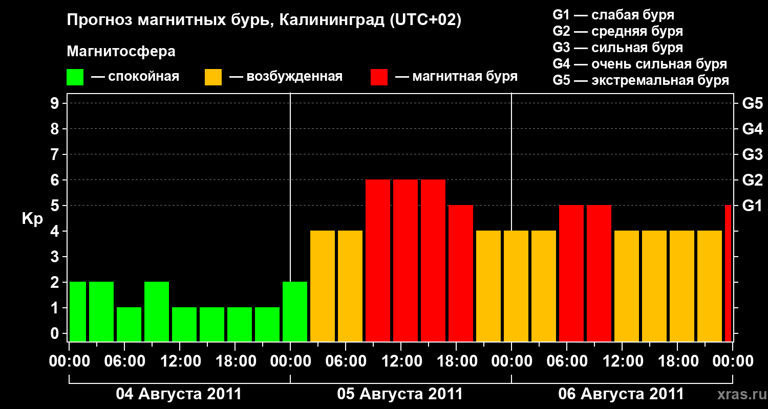 Прогноз геомагнитного индекса Kp