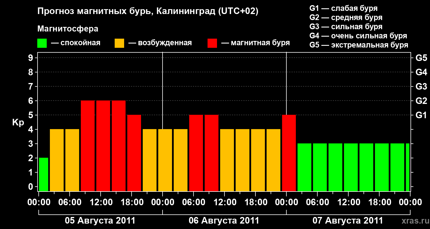 Прогноз геомагнитного индекса Kp