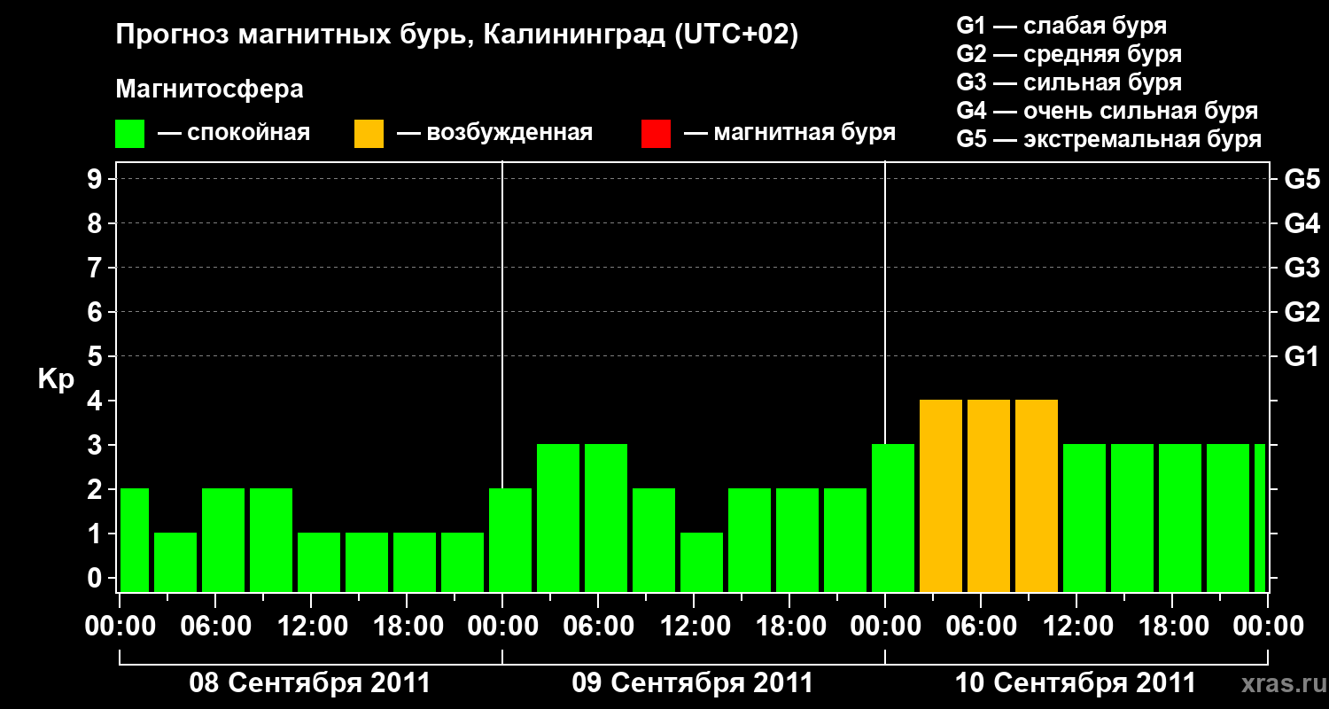 Прогноз геомагнитного индекса Kp