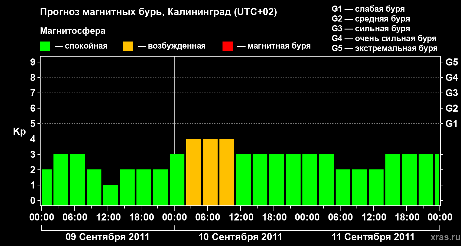 Прогноз геомагнитного индекса Kp