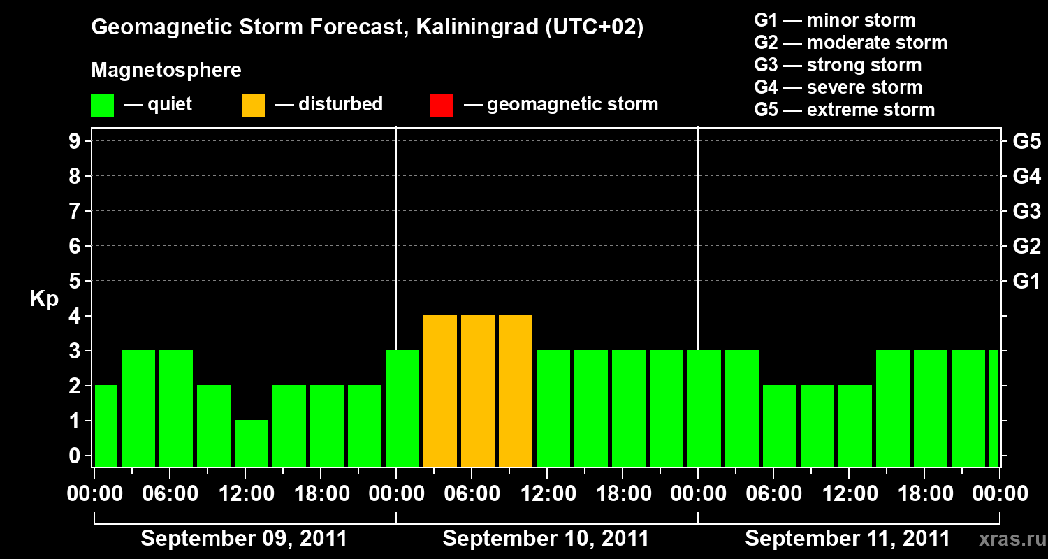 Forecast of the geomagnetic index Kp
