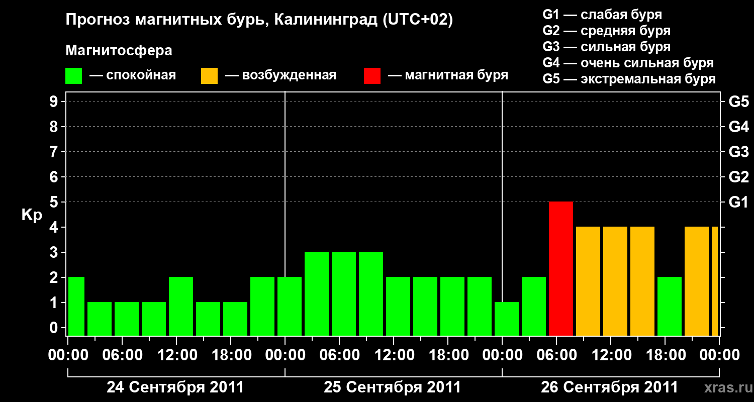 Прогноз геомагнитного индекса Kp