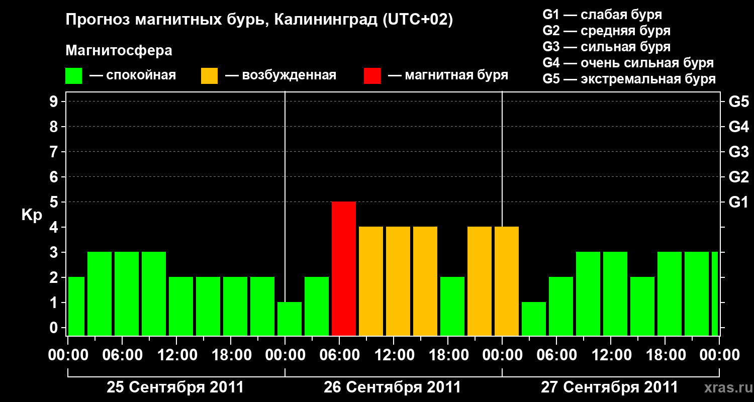 Прогноз геомагнитного индекса Kp