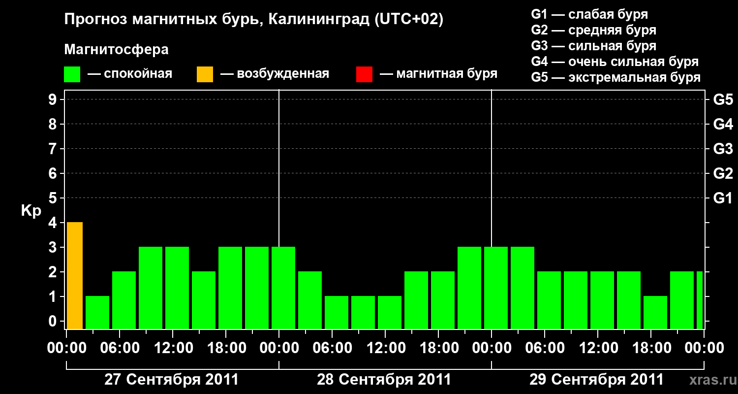 Прогноз геомагнитного индекса Kp