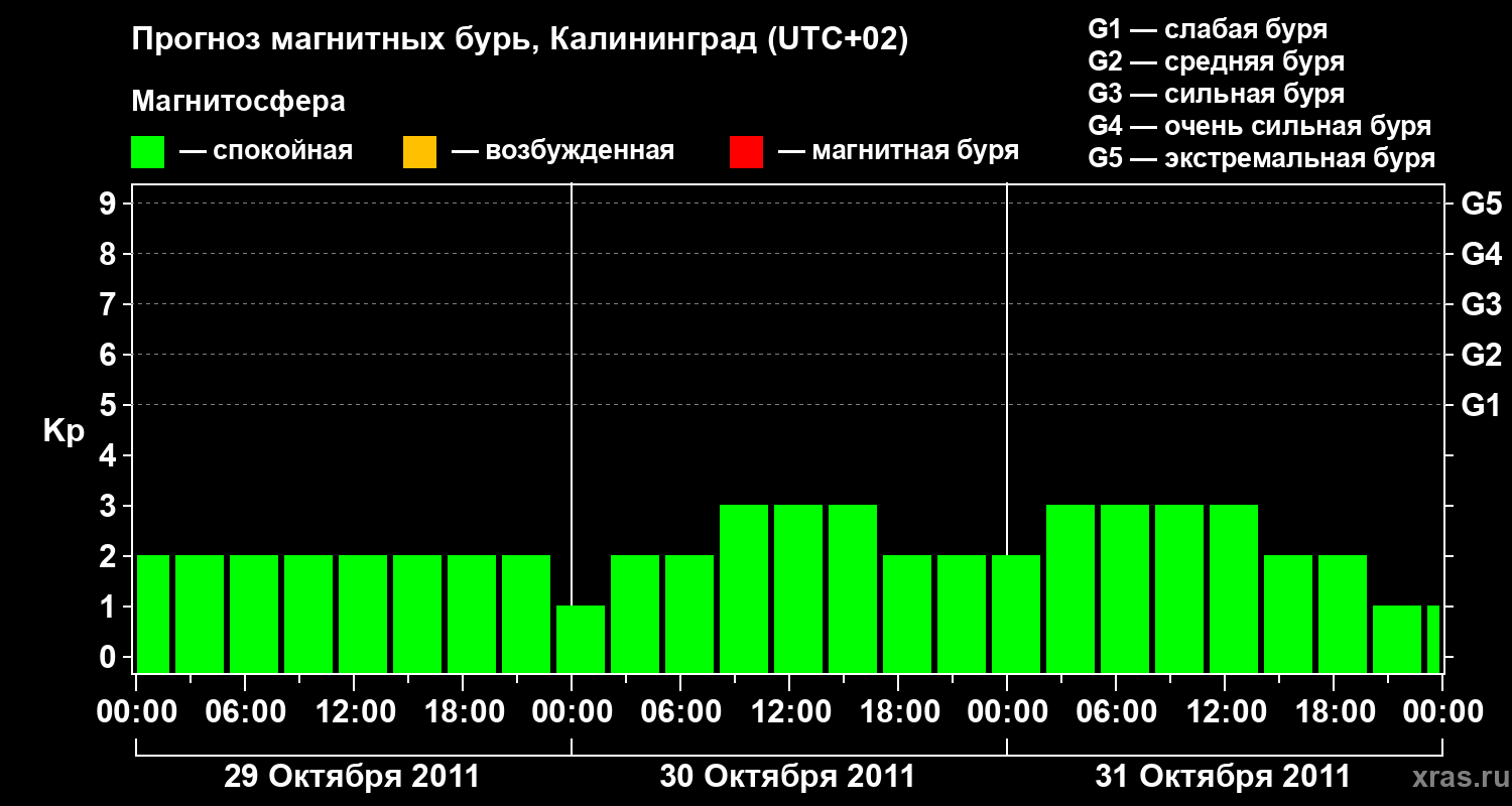 Прогноз геомагнитного индекса Kp