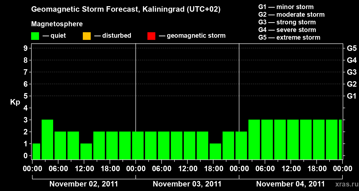 Forecast of the geomagnetic index Kp