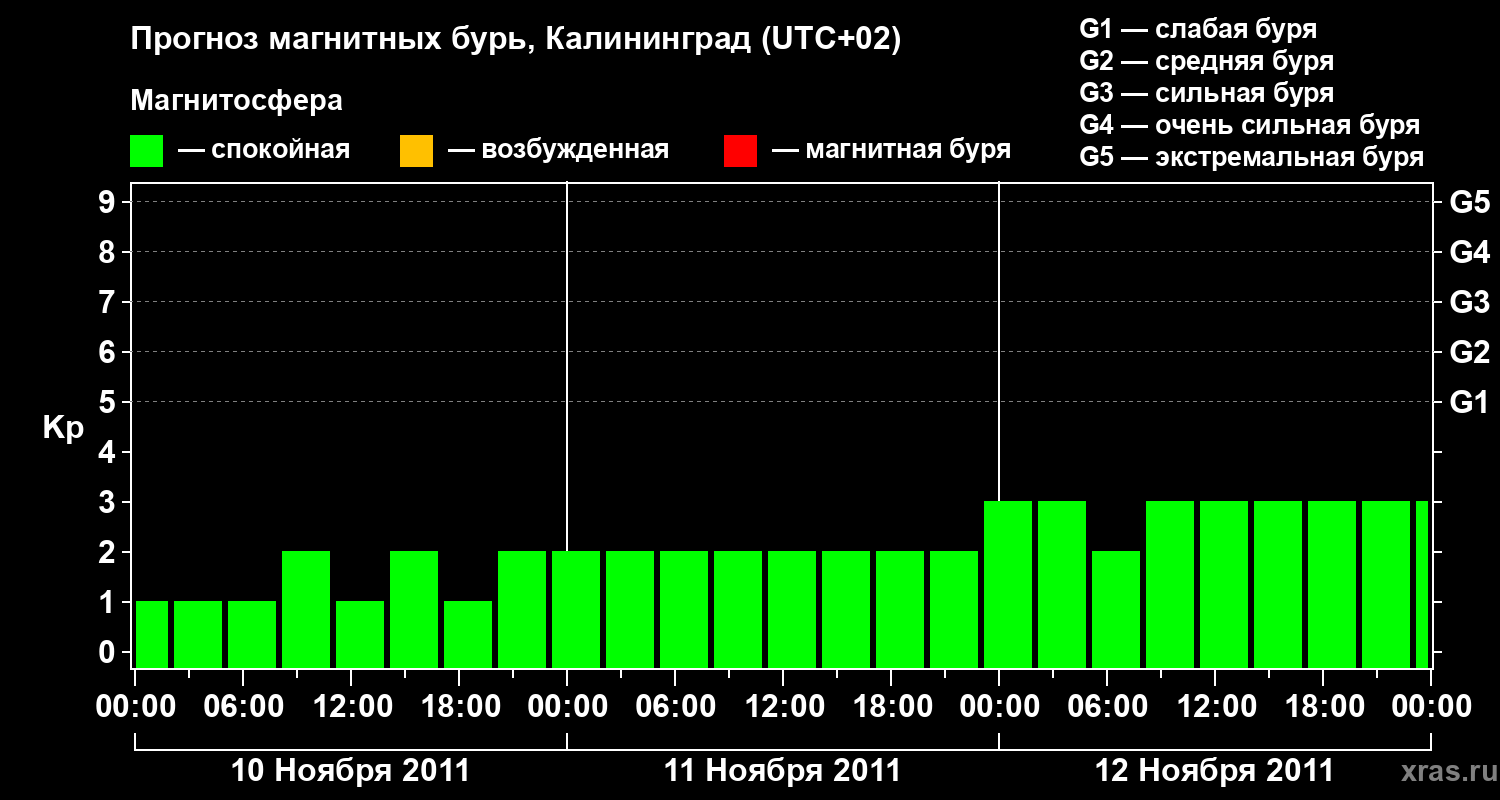 Прогноз геомагнитного индекса Kp