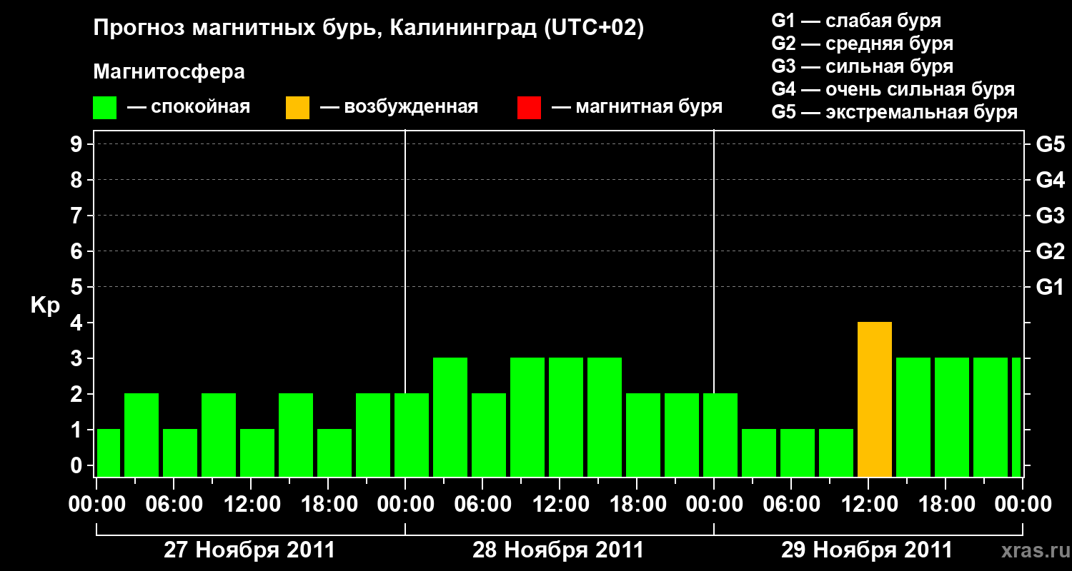 Прогноз геомагнитного индекса Kp