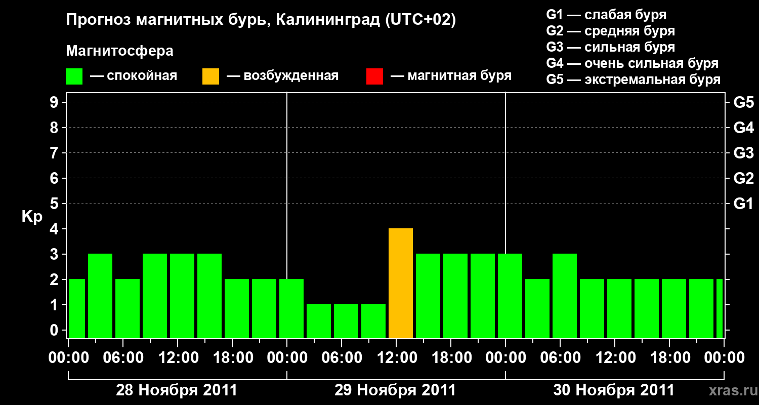 Прогноз геомагнитного индекса Kp