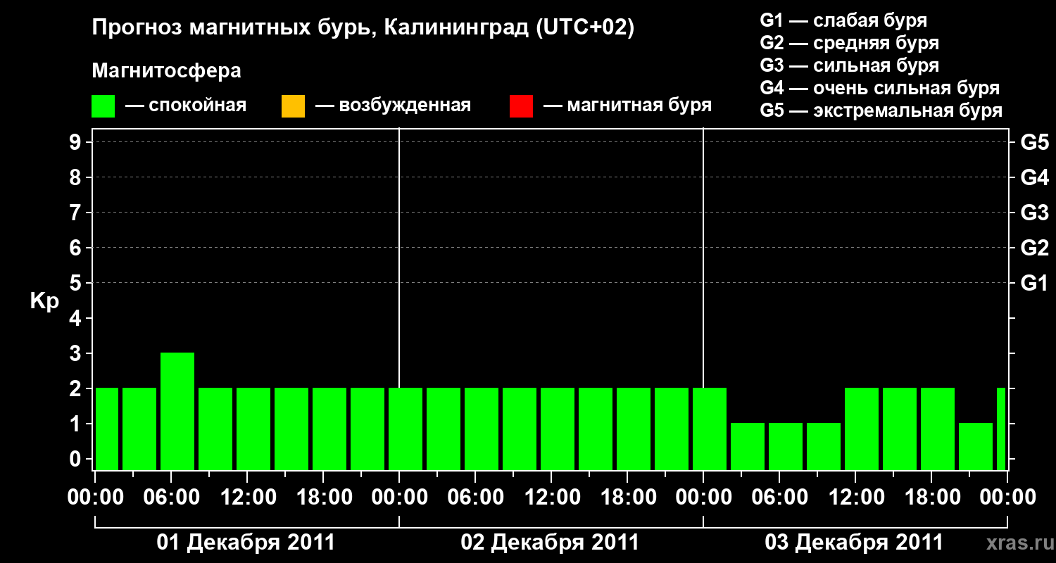 Прогноз геомагнитного индекса Kp
