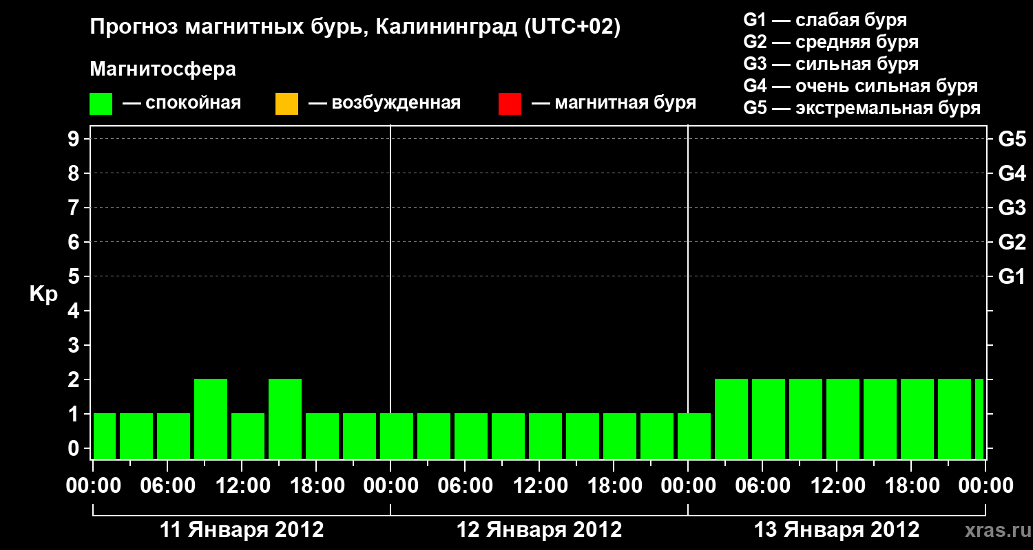 Прогноз геомагнитного индекса Kp
