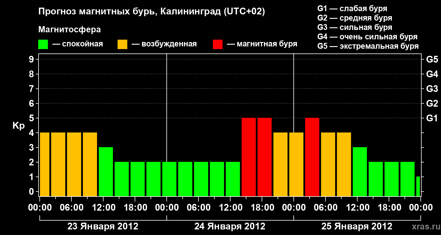 Прогноз геомагнитного индекса Kp