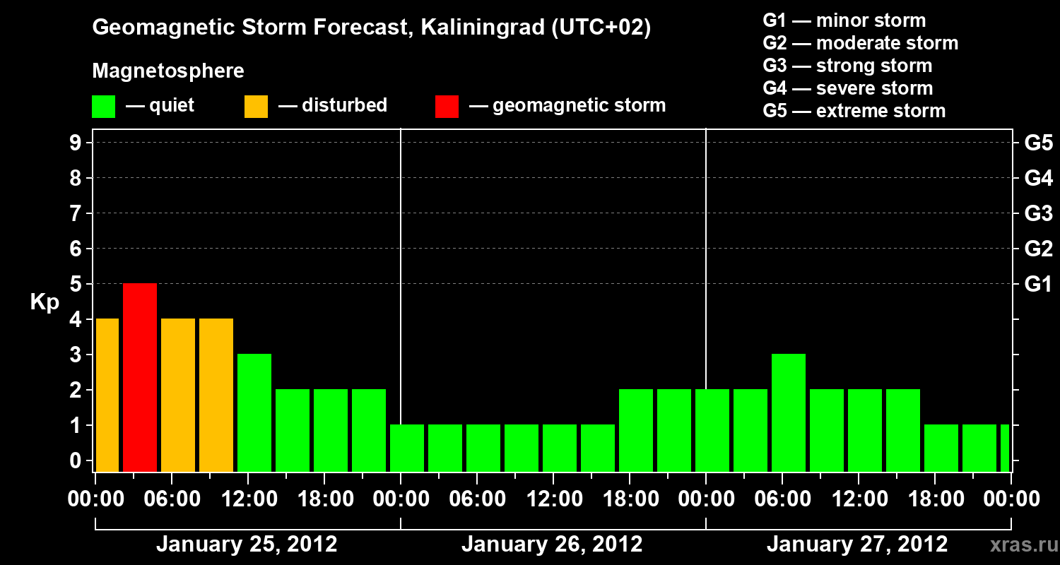 Forecast of the geomagnetic index Kp
