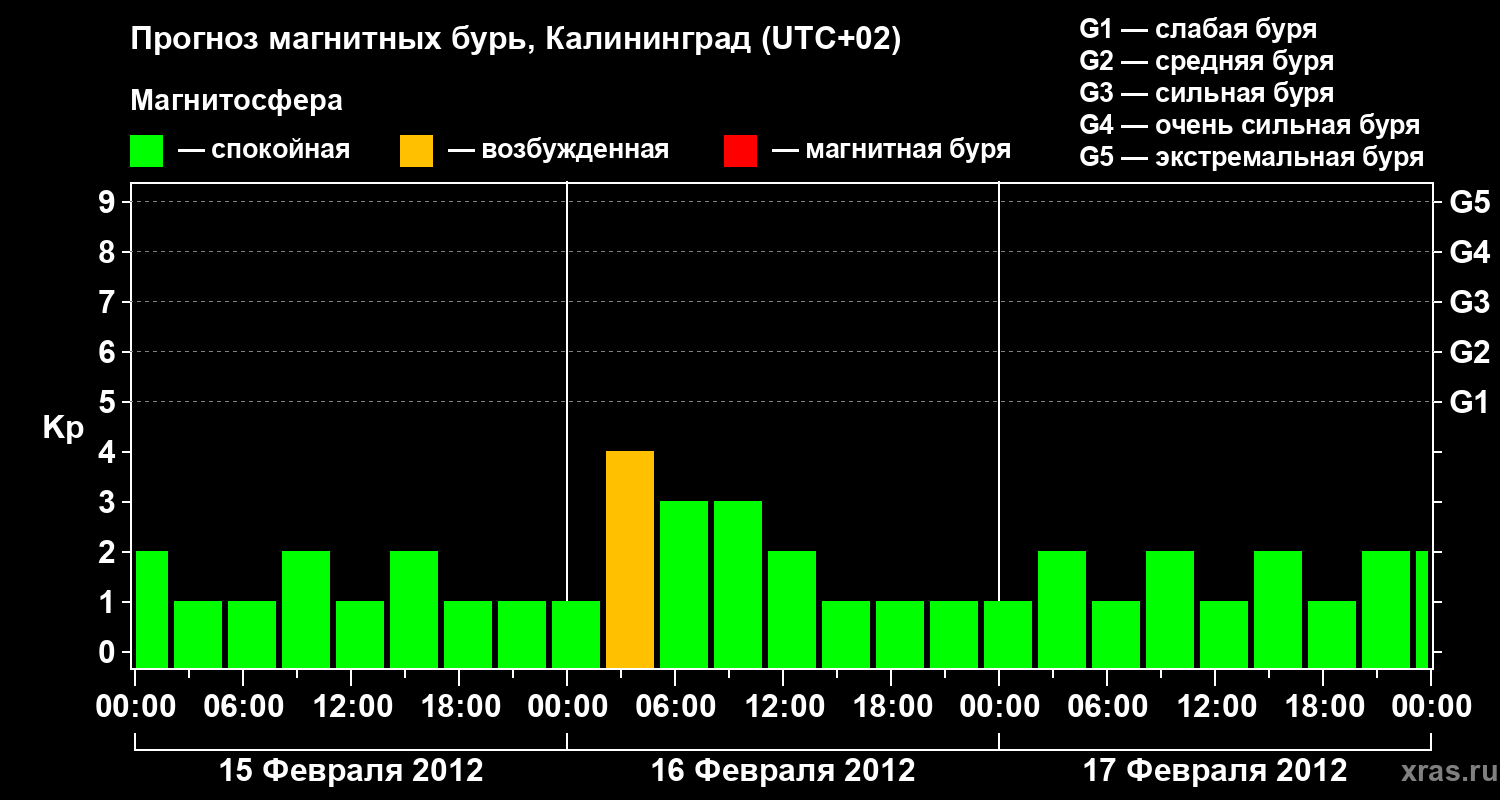 Прогноз геомагнитного индекса Kp