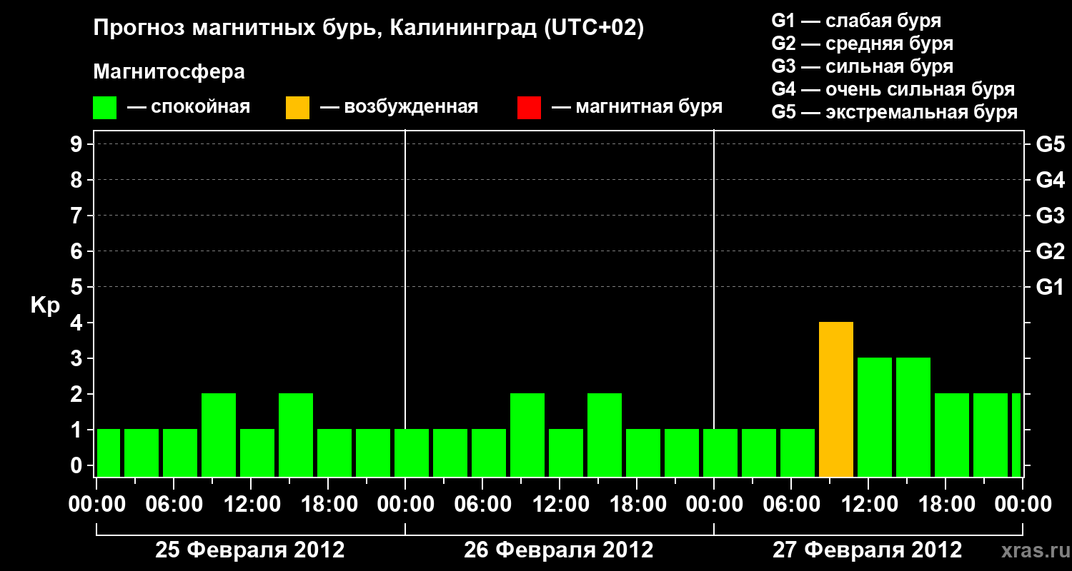 Прогноз геомагнитного индекса Kp