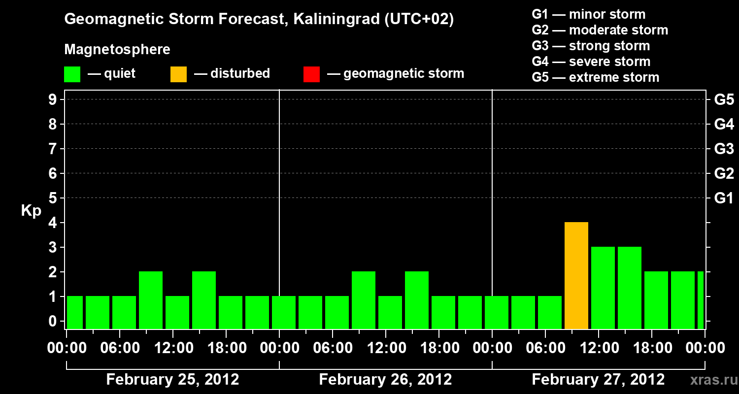Forecast of the geomagnetic index Kp