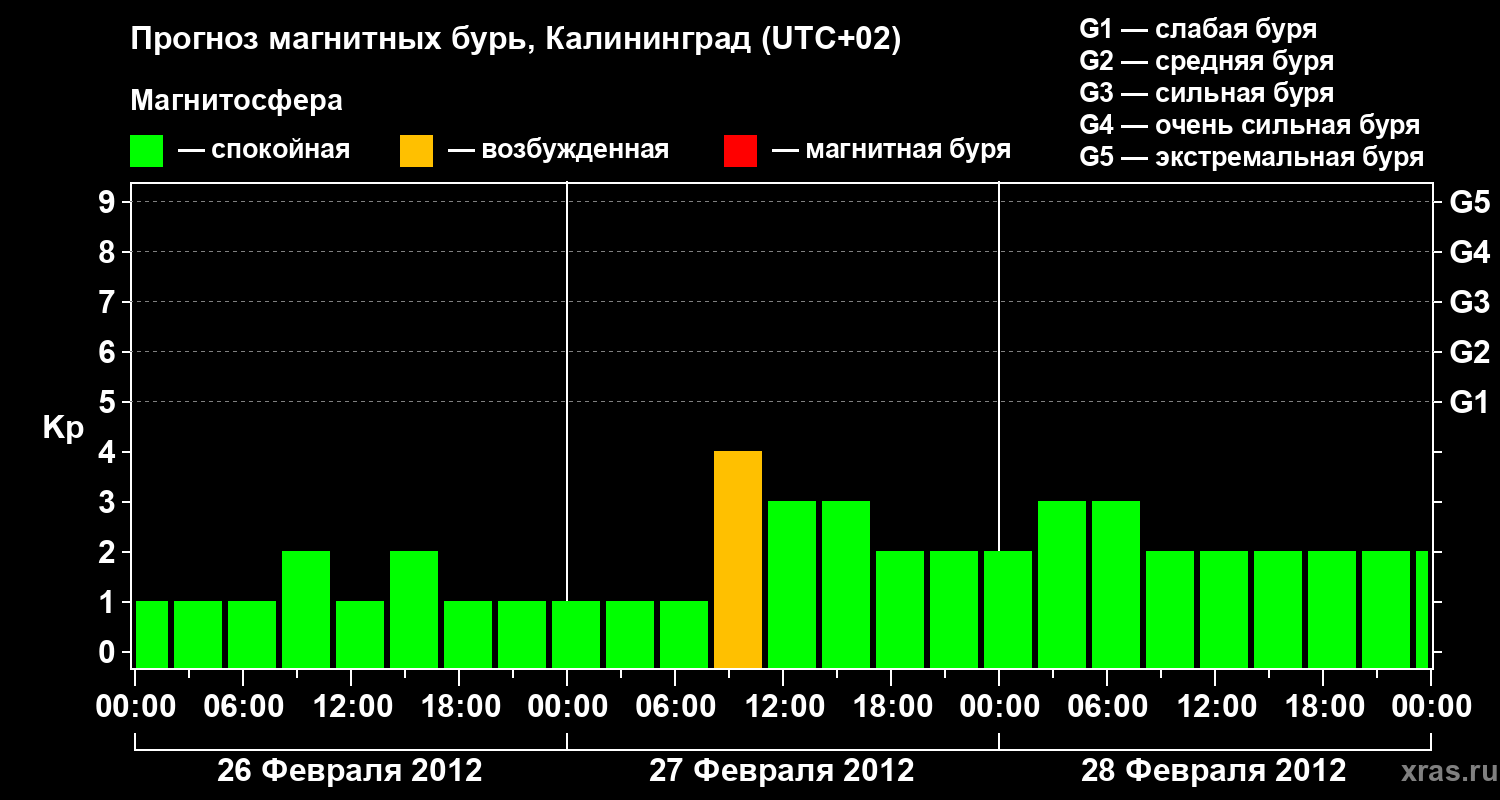 Прогноз геомагнитного индекса Kp