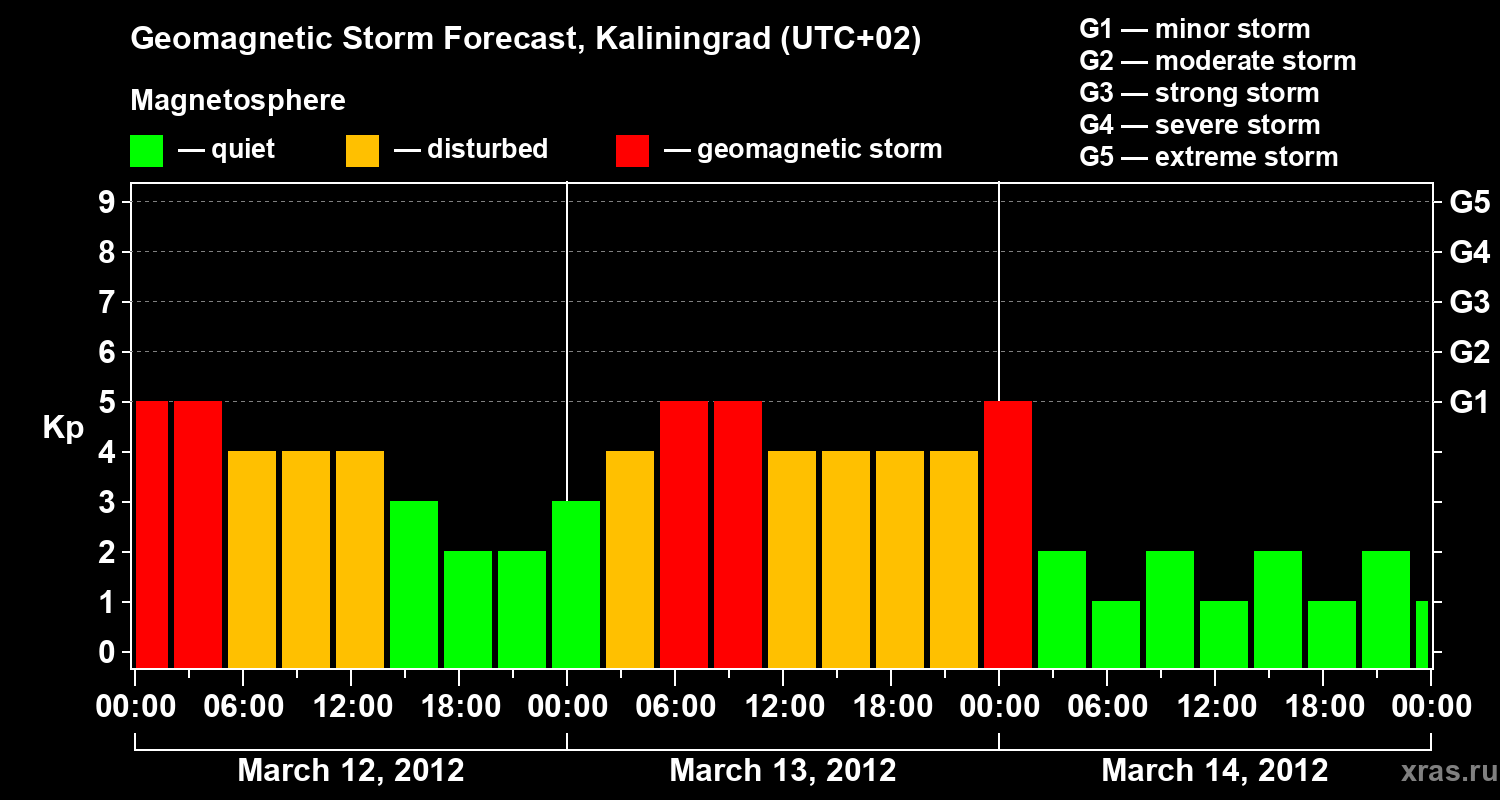 Forecast of the geomagnetic index Kp