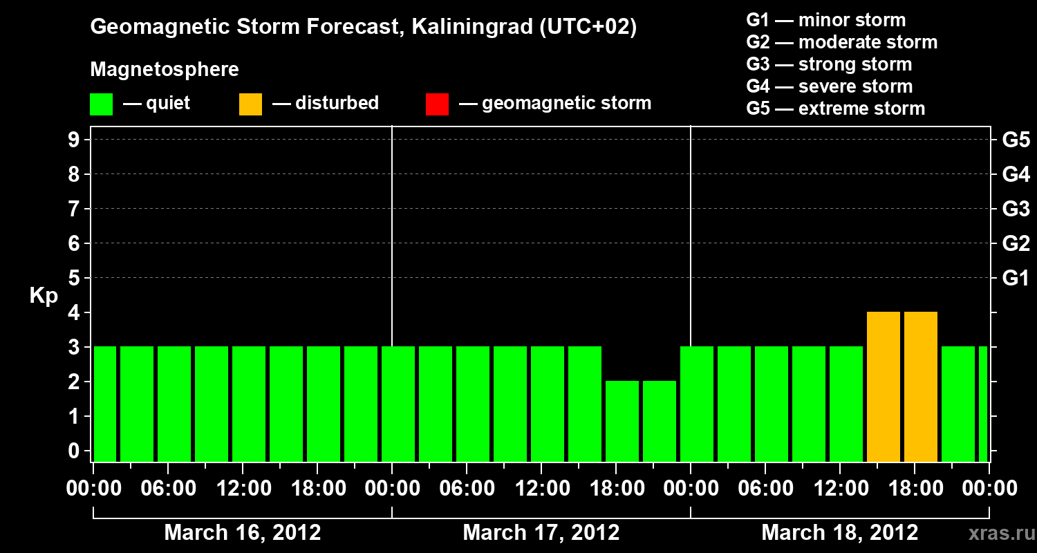 Forecast of the geomagnetic index Kp