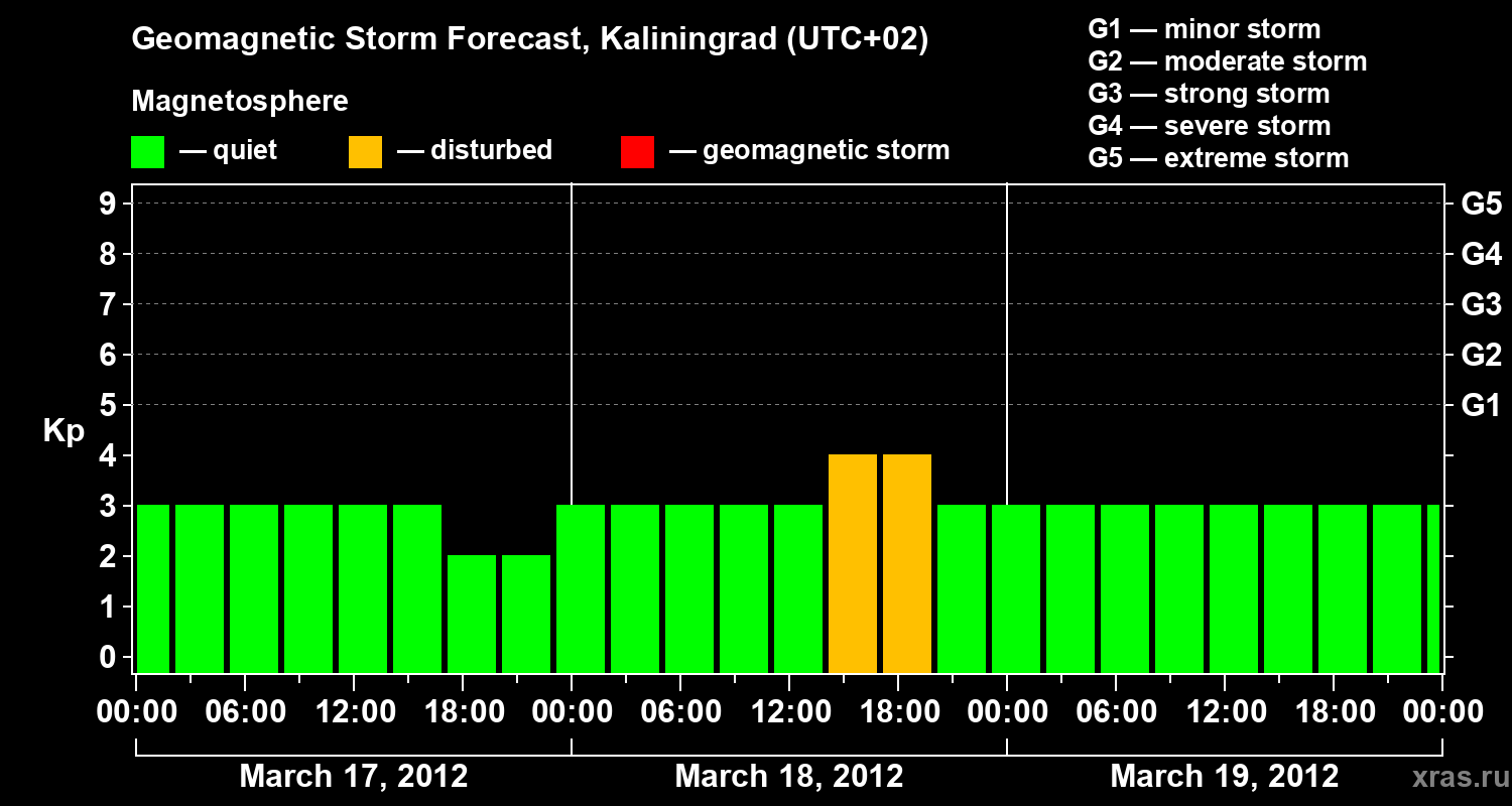 Forecast of the geomagnetic index Kp