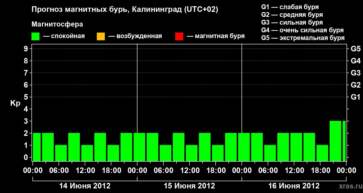 Прогноз геомагнитного индекса Kp