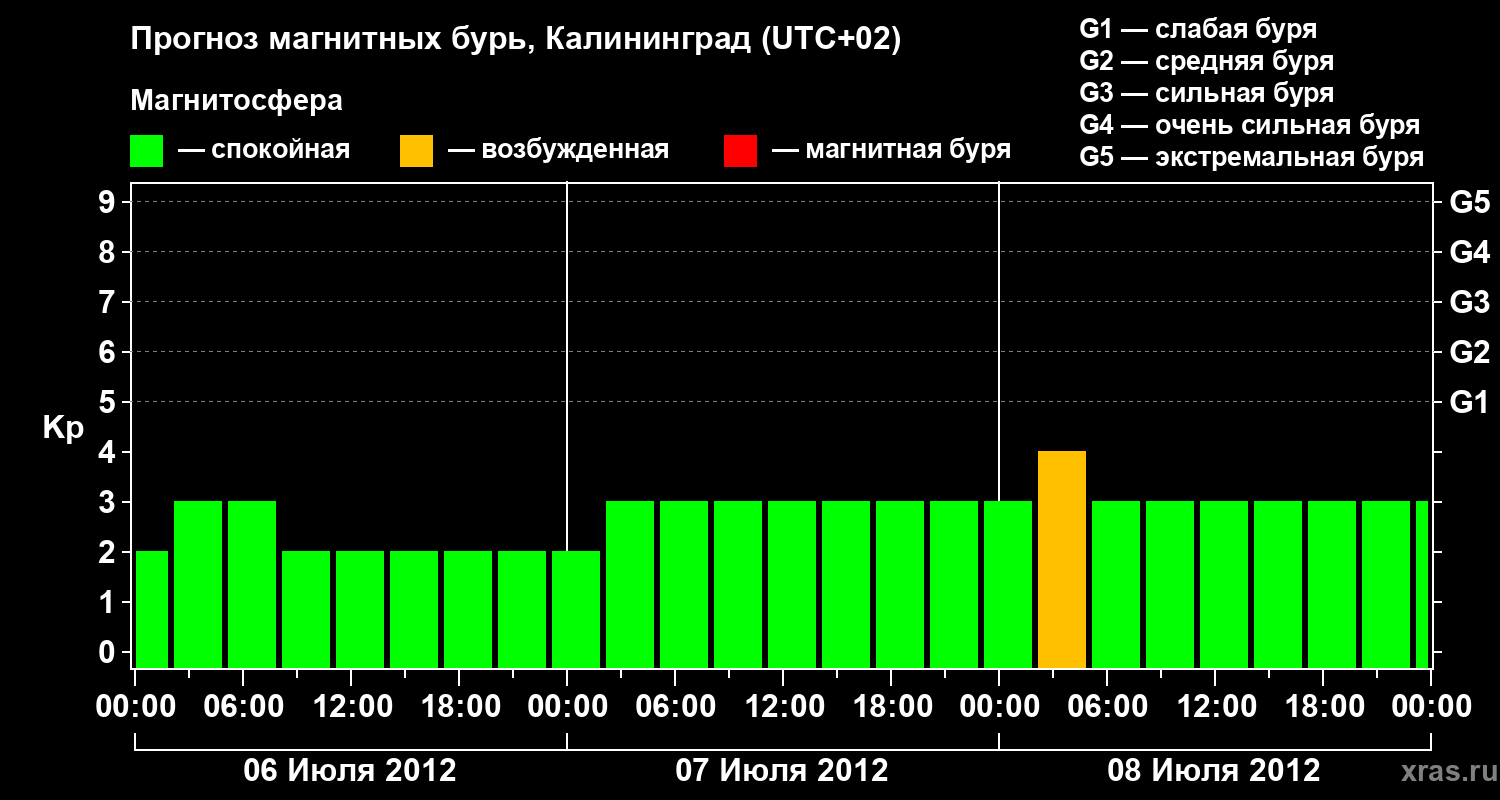 Прогноз геомагнитного индекса Kp