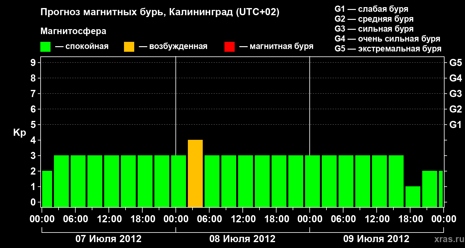 Прогноз геомагнитного индекса Kp