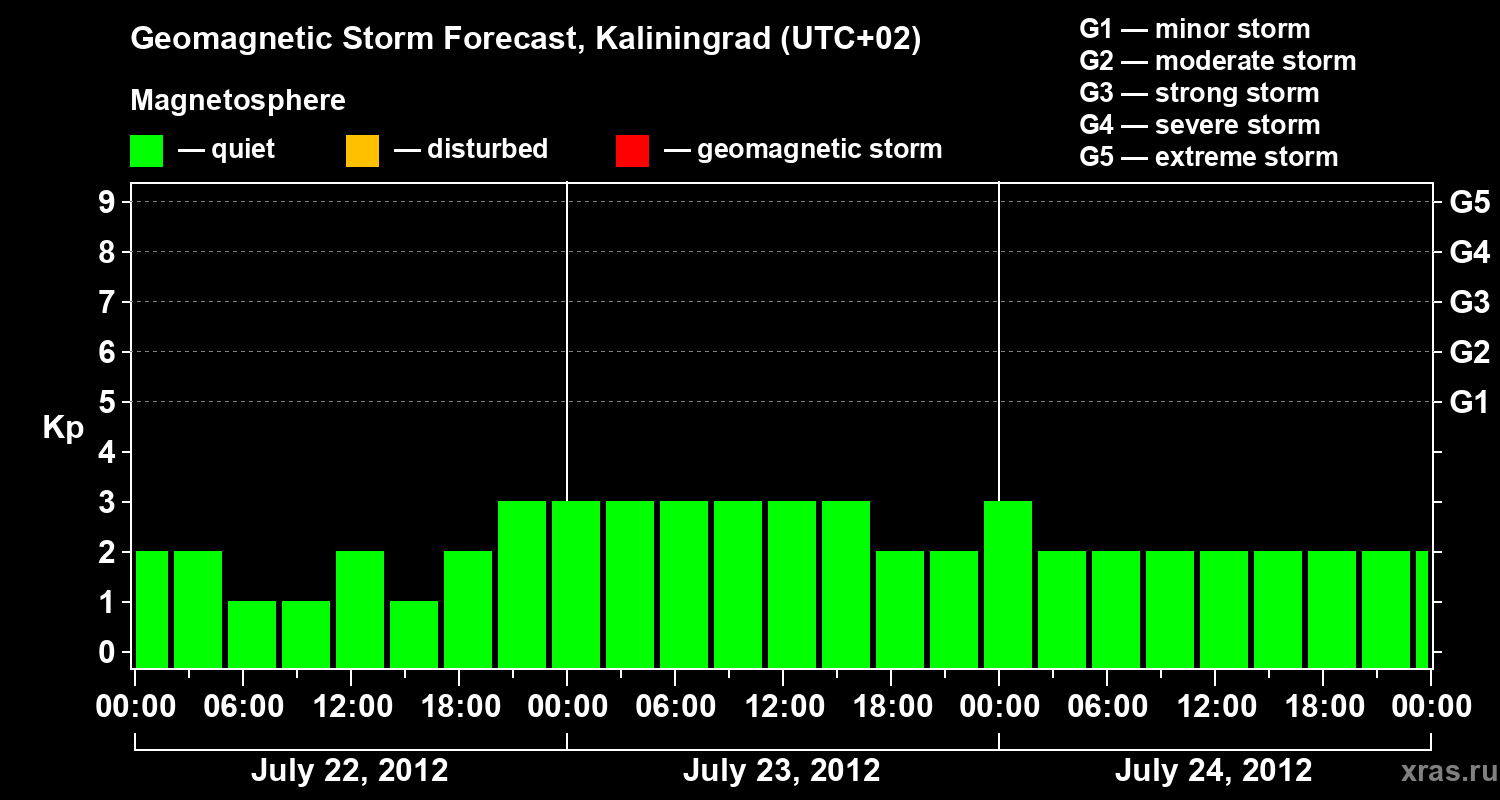 Forecast of the geomagnetic index Kp