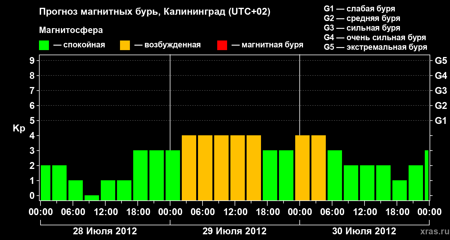 Прогноз геомагнитного индекса Kp