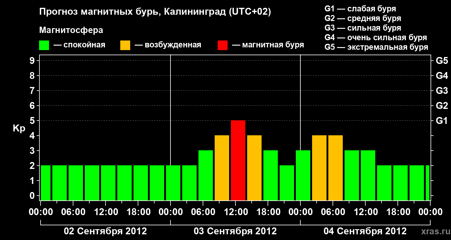 Прогноз геомагнитного индекса Kp
